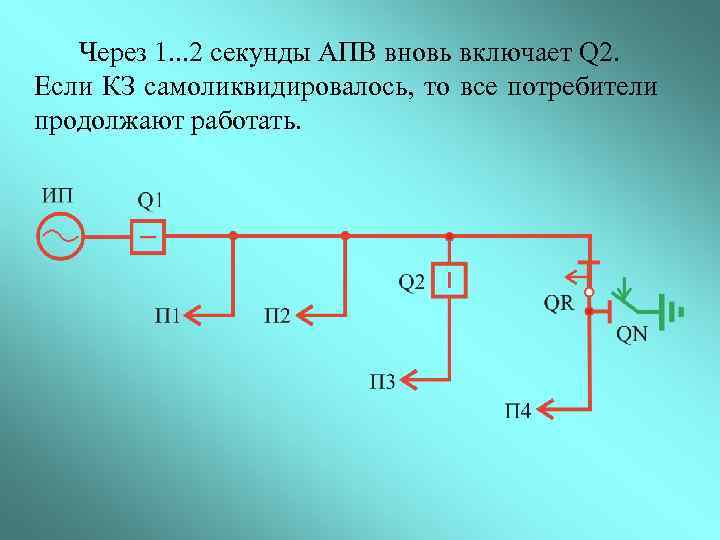 Через 1. . . 2 секунды АПВ вновь включает Q 2. Если КЗ самоликвидировалось,