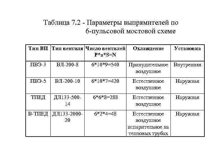 Таблица 7. 2 - Параметры выпрямителей по 6 -пульсовой мостовой схеме Тип ВП Тип