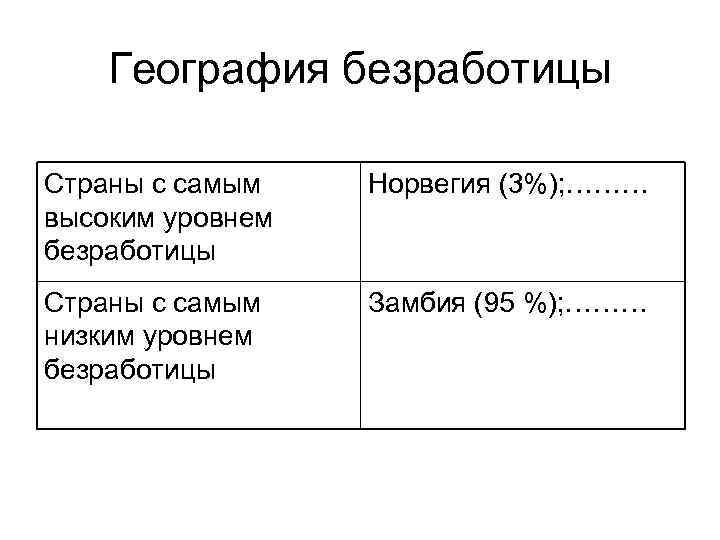 География безработицы Страны с самым высоким уровнем безработицы Норвегия (3%); ……… Страны с самым