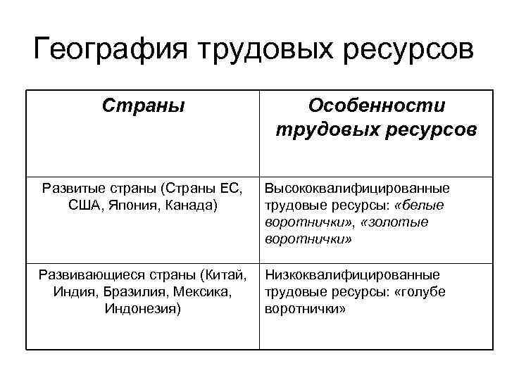 Занятость трудовых ресурсов. Особенности трудовых ресурсов. Трудовые ресурсы страны. Трудовой потенциал США. География трудовых ресурсов.