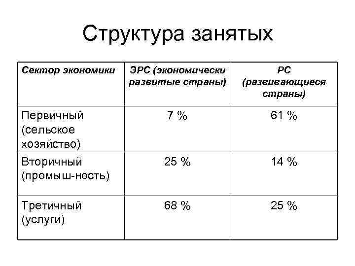 Структура занятых Сектор экономики ЭРС (экономически развитые страны) РС (развивающиеся страны) Первичный (сельское хозяйство)