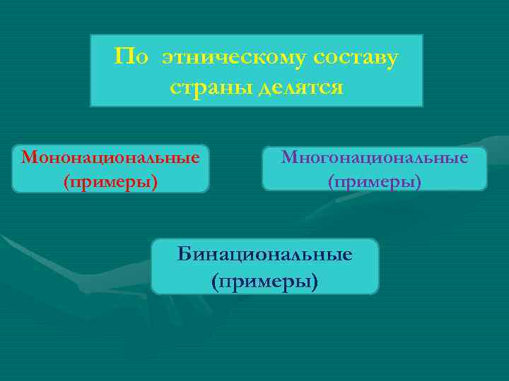 По этническому составу страны делятся Мононациональные (примеры) Многонациональные (примеры) Бинациональные (примеры) 