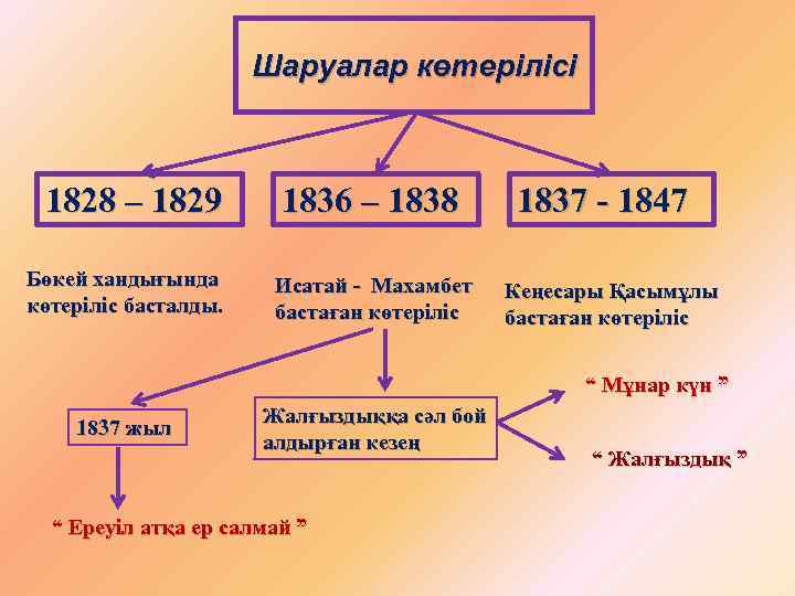 Шаруалар көтерілісі 1828 – 1829 Бөкей хандығында көтеріліс басталды. 1836 – 1838 Исатай -