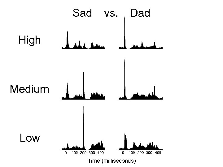 Sad vs. Dad High Medium Low Time (milliseconds) 