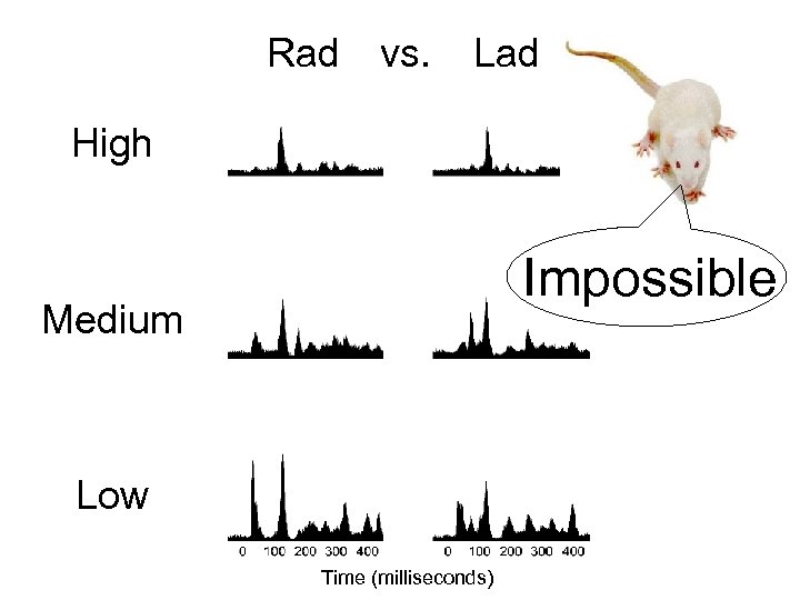 Rad vs. Lad High Impossible Medium Low Time (milliseconds) 