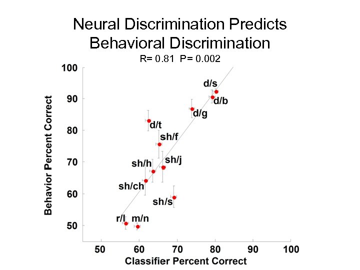 Neural Discrimination Predicts Behavioral Discrimination R= 0. 81 P= 0. 002 