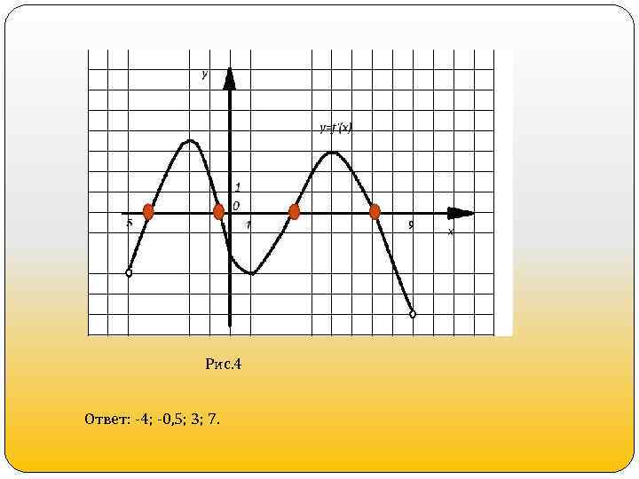 Рис. 4 Ответ: -4; -0, 5; 3; 7. 