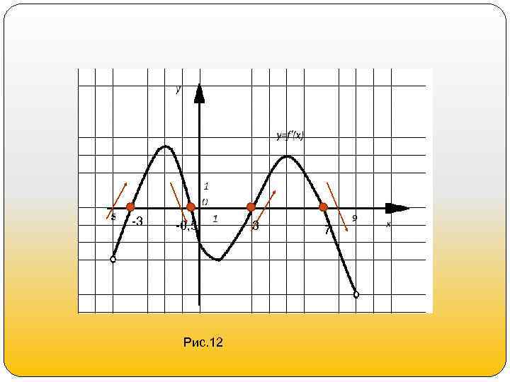 -3 -0, 5 Рис. 12 3 7 