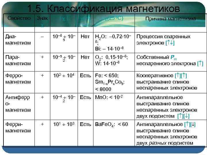 1. 5. Классификация магнетиков Свойство Знак | | (H) (25 о. С) Причина магнетизма