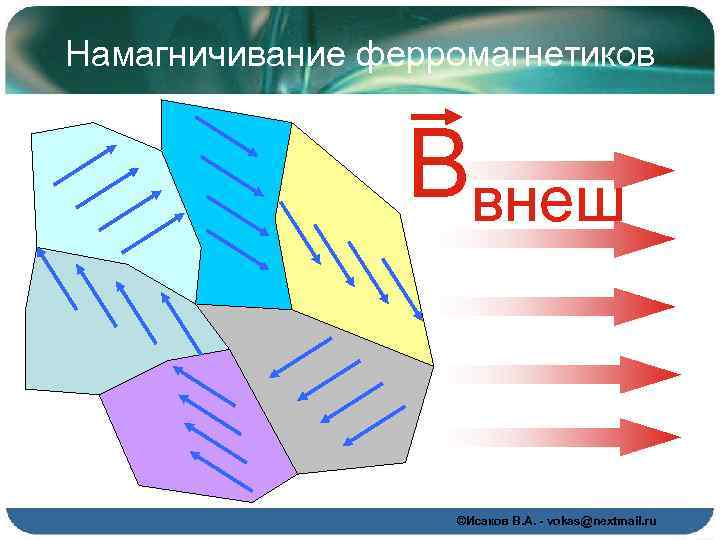 Намагничивание ферромагнетиков Ввнеш ©Исаков В. А. - vokas@nextmail. ru 