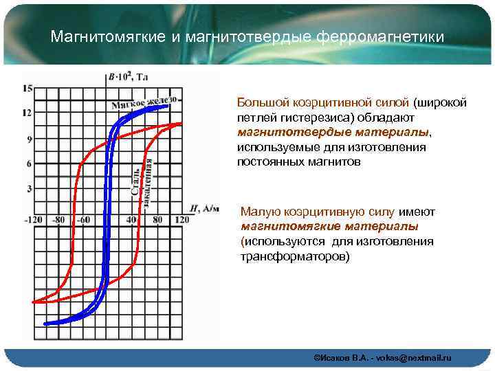 Магнитомягкие и магнитотвердые ферромагнетики Большой коэрцитивной силой (широкой петлей гистерезиса) обладают магнитотвердые материалы, используемые