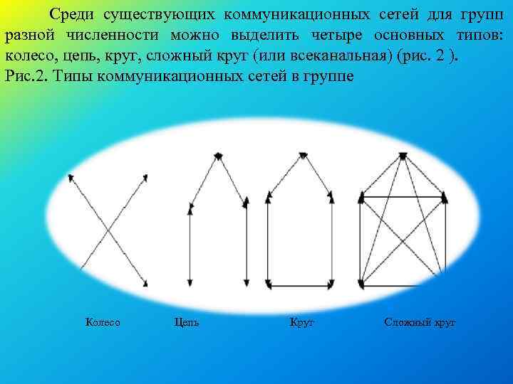 Среди существующих коммуникационных сетей для групп разной численности можно выделить четыре основных типов: колесо,