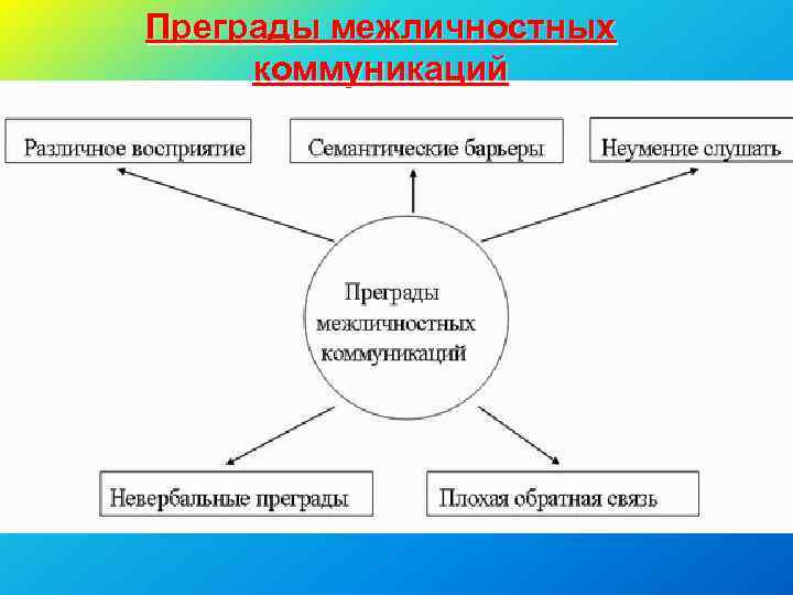 Межличностные коммуникации презентация