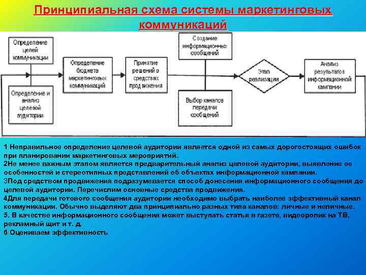 Проект программы интегрированных маркетинговых коммуникаций