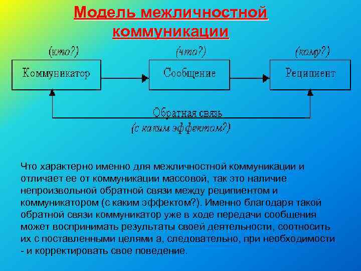 Модель межличностной коммуникации