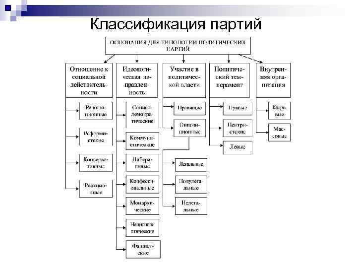 Структура партии лдпр схема