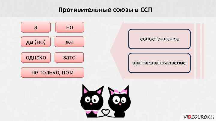 Противительные союзы в ССП а но да (но) же однако зато не только, но