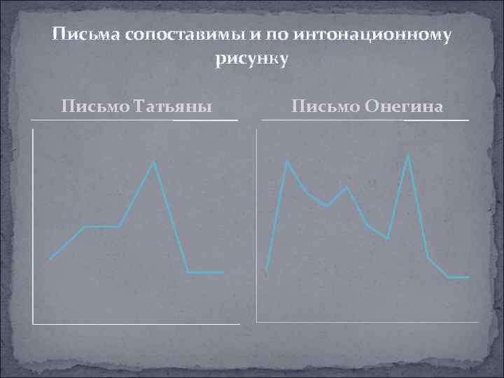 Письма сопоставимы и по интонационному рисунку Письмо Татьяны Письмо Онегина 