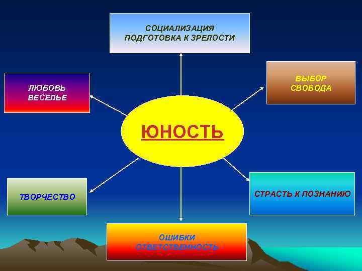 СОЦИАЛИЗАЦИЯ ПОДГОТОВКА К ЗРЕЛОСТИ ВЫБОР СВОБОДА ЛЮБОВЬ ВЕСЕЛЬЕ ЮНОСТЬ СТРАСТЬ К ПОЗНАНИЮ ТВОРЧЕСТВО ОШИБКИ