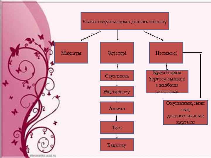 Сынып оқушыларын диагностикалау Мақсаты Әдістері Сауалнама Әңгімелесу Анкета Тест Бақылау Нәтижесі Құжаттарды Зерттеу, сыныпқ