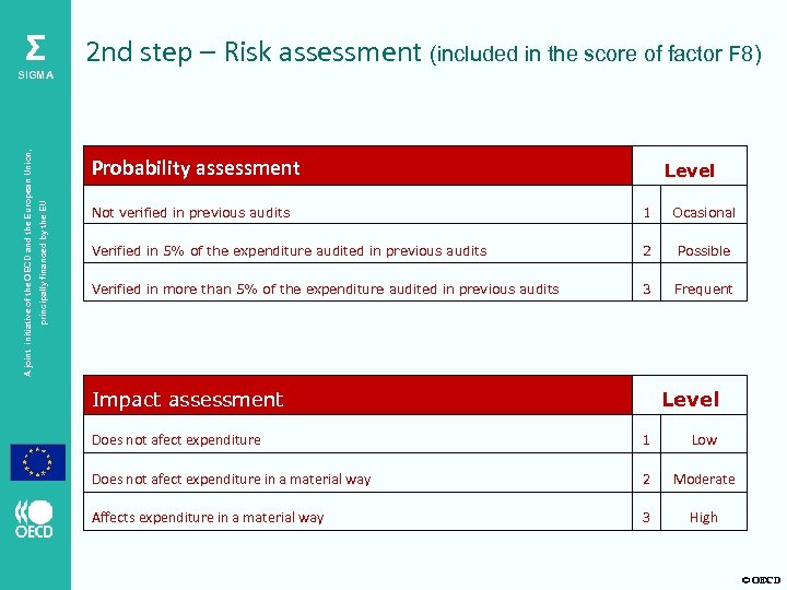 Σ Probability assessment principally financed by the EU A joint initiative of the OECD