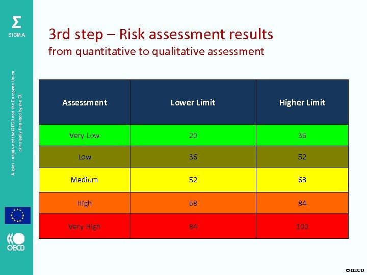 Σ SIGMA 3 rd step – Risk assessment results principally financed by the EU