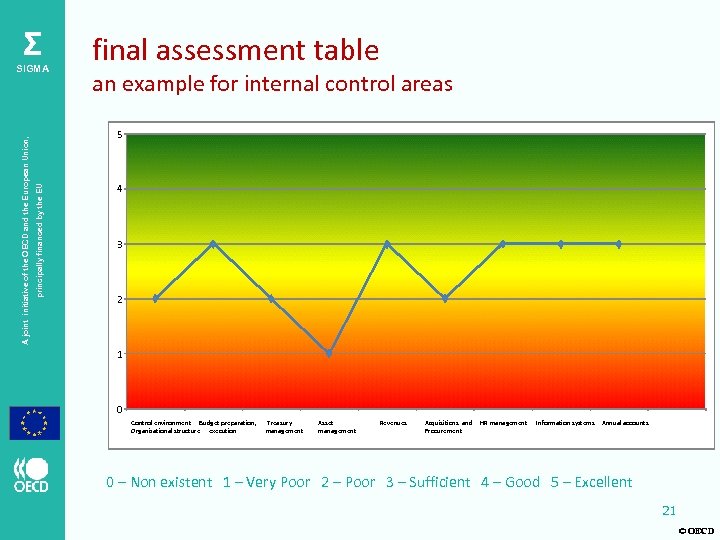 Σ an example for internal control areas 5 principally financed by the EU A