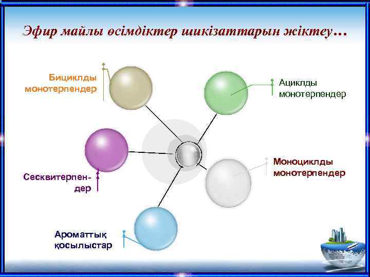 Эфир майлы өсімдіктер шикізаттарын жіктеу… Бициклды монотерпендер Сесквитерпен- дер Ароматтық қосылыстар Ациклды монотерпендер Моноциклды