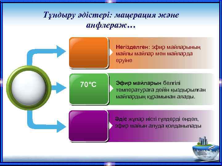 Тұндыру әдістері: мацерация және анфлераж… Негізделген: эфир майларының майлы майлар мен майларда еруіне 70°C