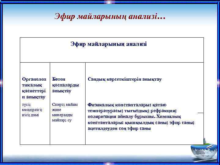 Эфир майларының анализі… Эфир майларының анализі Органолеп тикалық қасиеттері н анықтау Бөтен қоспаларды анықтау