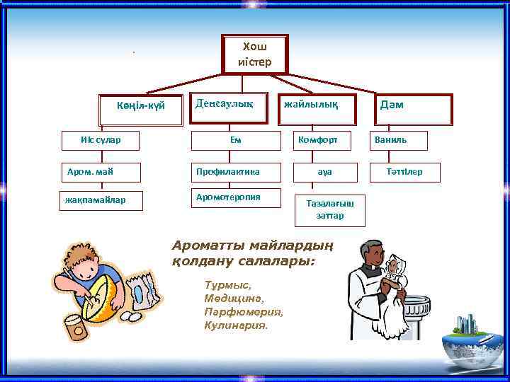 . Көңіл-күй Иіс сулар Хош иістер Денсаулық Ем Аром. май Профилактика жақпамайлар Аромотеропия жайлылық