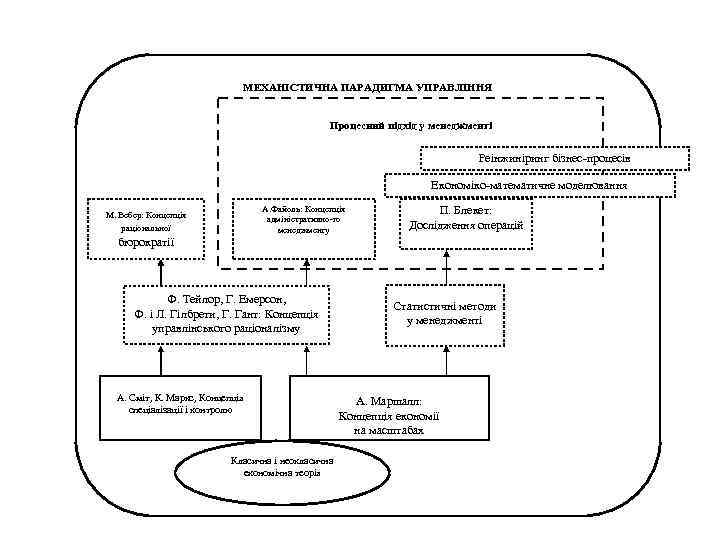 МЕХАНІСТИЧНА ПАРАДИГМА УПРАВЛІННЯ Процесний підхід у менеджменті Реінжиніринг бізнес-процесів Економіко-математичне моделювання А. Файоль: Концепція