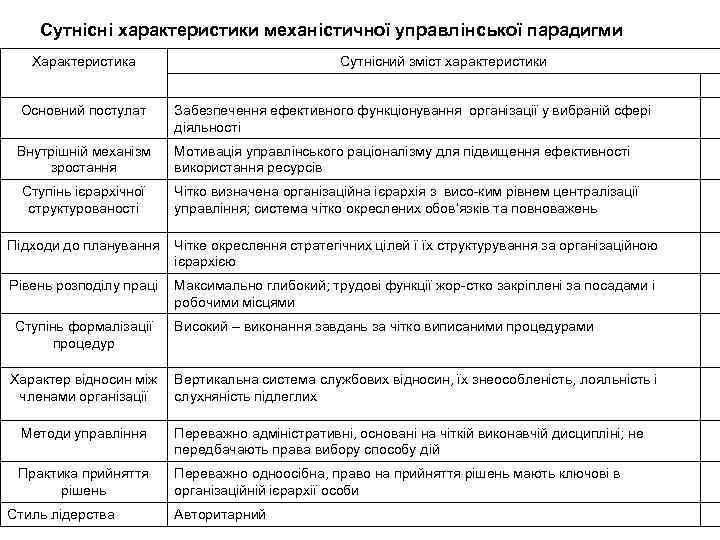 Сутнісні характеристики механістичної управлінської парадигми Характеристика Сутнісний зміст характеристики Основний постулат Забезпечення ефективного функціонування