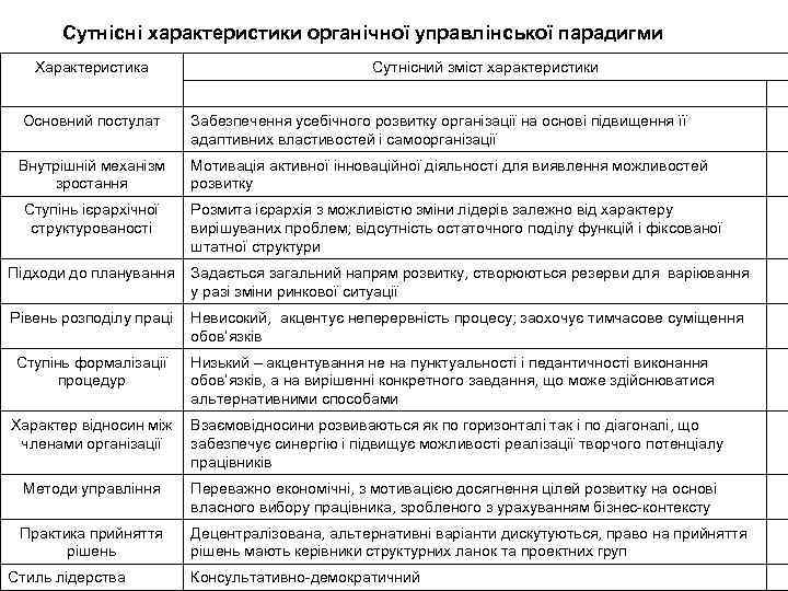 Сутнісні характеристики органічної управлінської парадигми Характеристика Сутнісний зміст характеристики Основний постулат Забезпечення усебічного розвитку