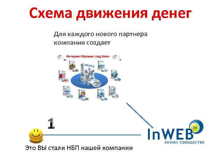 Схема движения денег Для каждого нового партнера компания создает 1 Это ВЫ стали НБП