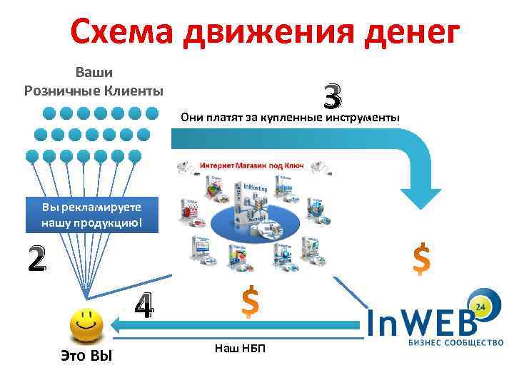 Схема движения денег Ваши Розничные Клиенты 3 Они платят за купленные инструменты Вы рекламируете