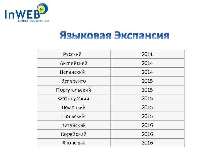 Бизнес Языки: Русский 2011 Английский 2014 Испанский 2014 Эсперанто 2015 Португальский 2015 Французский 2015