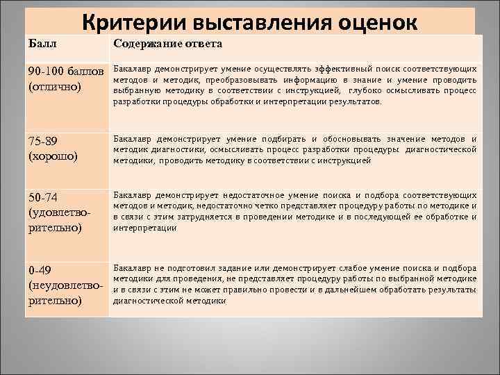 Балл Критерии выставления оценок Содержание ответа 90 -100 баллов (отлично) Бакалавр демонстрирует умение осуществлять