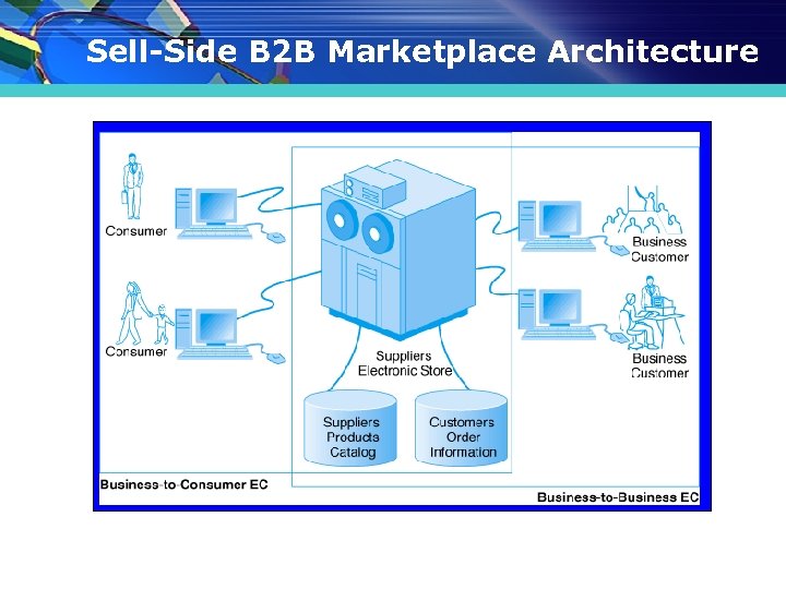 Sell-Side B 2 B Marketplace Architecture 