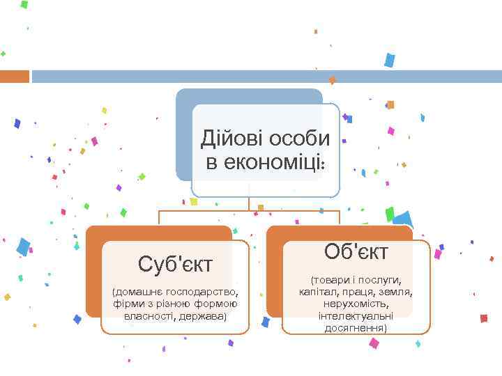 Дійові особи в економіці: Суб'єкт (домашнє господарство, фірми з різною формою власності, держава) Об'єкт