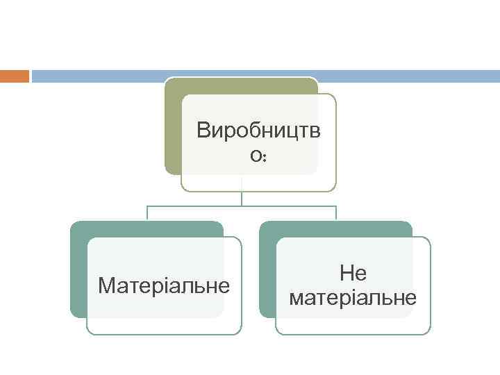 Виробництв о: Матеріальне Не матеріальне 