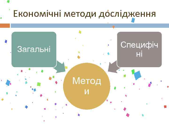 Економічні методи дослідження Специфіч ні Загальні Метод и 