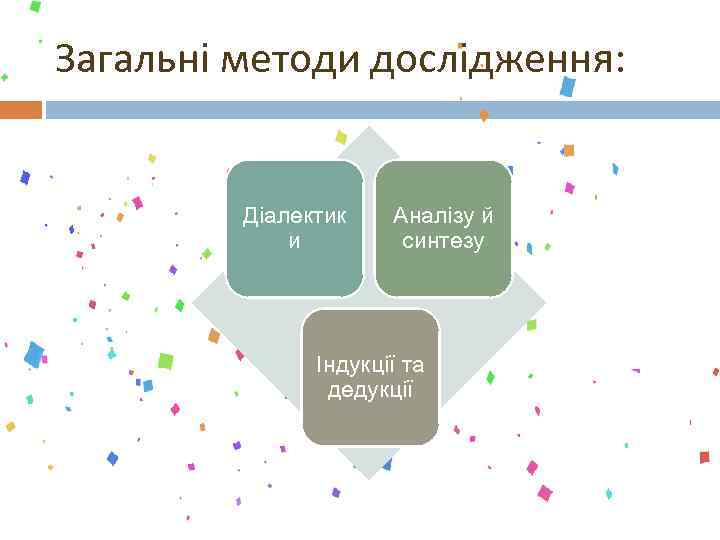 Загальні методи дослідження: Діалектик и Аналізу й синтезу Індукції та дедукції 