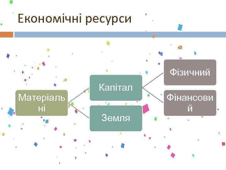 Економічні ресурси Фізичний Матеріаль ні Капітал Земля Фінансови й 