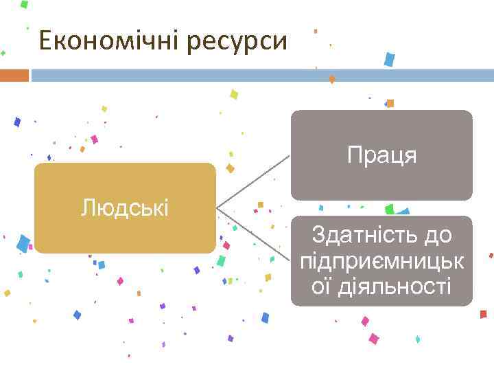 Економічні ресурси Праця Людські Здатність до підприємницьк ої діяльності 