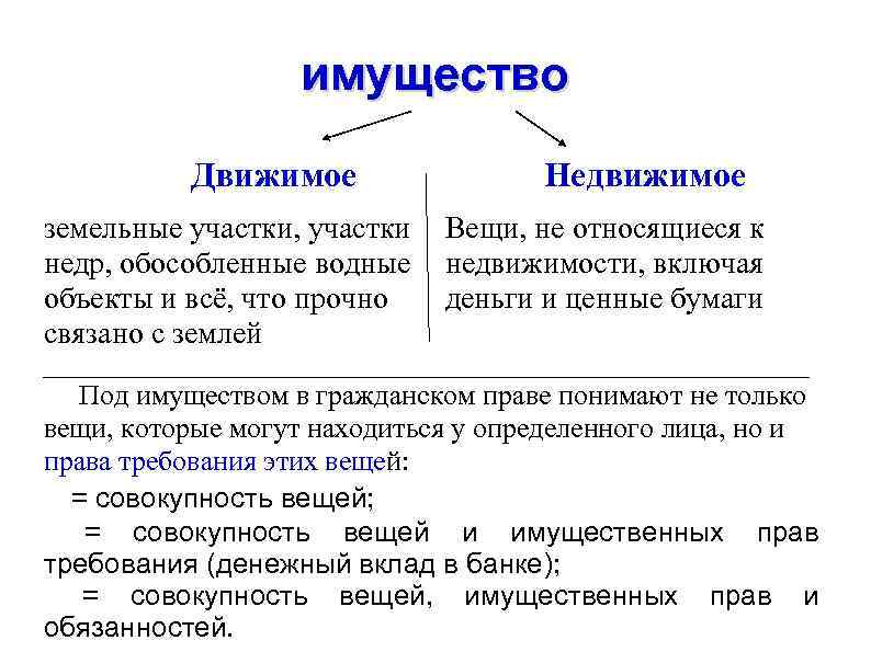 имущество Движимое Недвижимое земельные участки, участки Вещи, не относящиеся к недр, обособленные водные недвижимости,