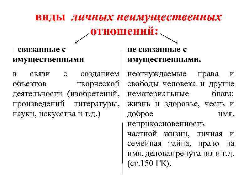 Имущественным правом является. Виды личных имущественных отношений. Личные неимущественные отношения. Личные неимущественные отношения виды. Личные неимущественные отношения вилы.