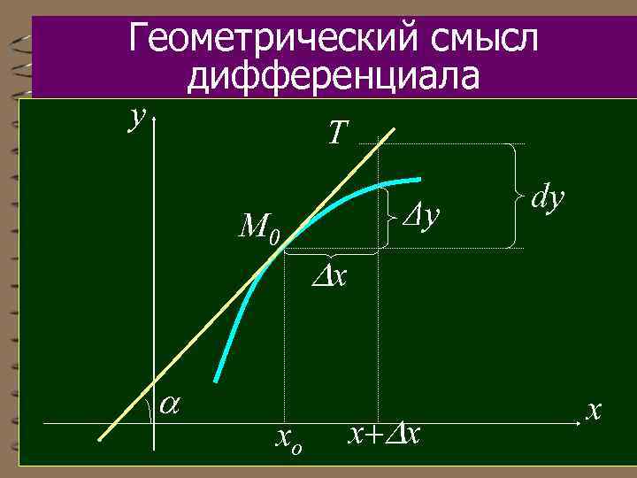 Геометрический смысл работы. Дифференциал геометрический смысл дифференциала. Геометрический смысл дифференциала функции. Дифференциал функции геометрический смысл дифференциала. Геометрическое значение дифференциала.