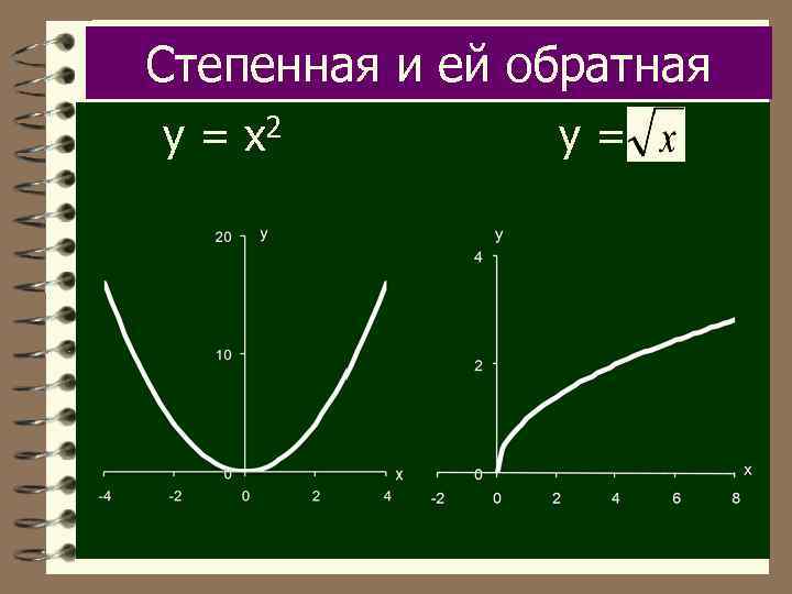 Степенная и ей обратная у = х2 у= 