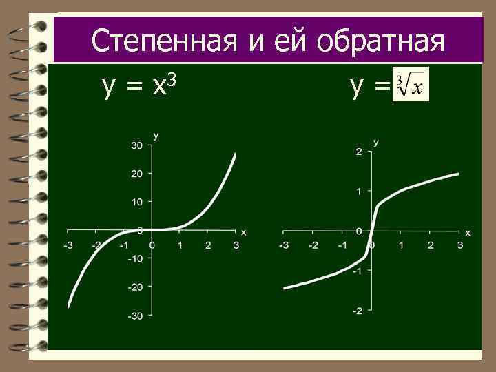 Степенная и ей обратная у = х3 у= 